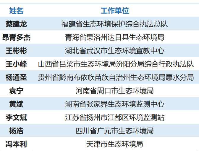 重磅！“2021最美基层环保人”人选公示